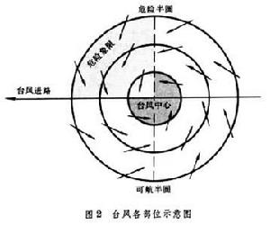 船舶防臺